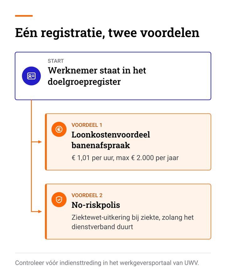Schema: één registratie in het doelgroepregister, twee voordelen: loonkostenvoordeel banenafspraak en de no-riskpolis Schema: één registratie in het doelgroepregister, twee voordelen: loonkostenvoordeel banenafspraak en de no-riskpolis
