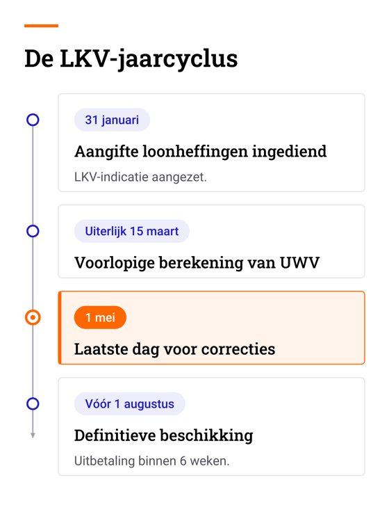Tijdlijn van de LKV-jaarcyclus (mobiel): 31 januari aangifte, uiterlijk 15 maart voorlopige berekening, 1 mei laatste dag voor correcties, vóór 1 augustus definitieve beschikking Tijdlijn van de LKV-jaarcyclus (mobiel): 31 januari aangifte, uiterlijk 15 maart voorlopige berekening, 1 mei laatste dag voor correcties, vóór 1 augustus definitieve beschikking