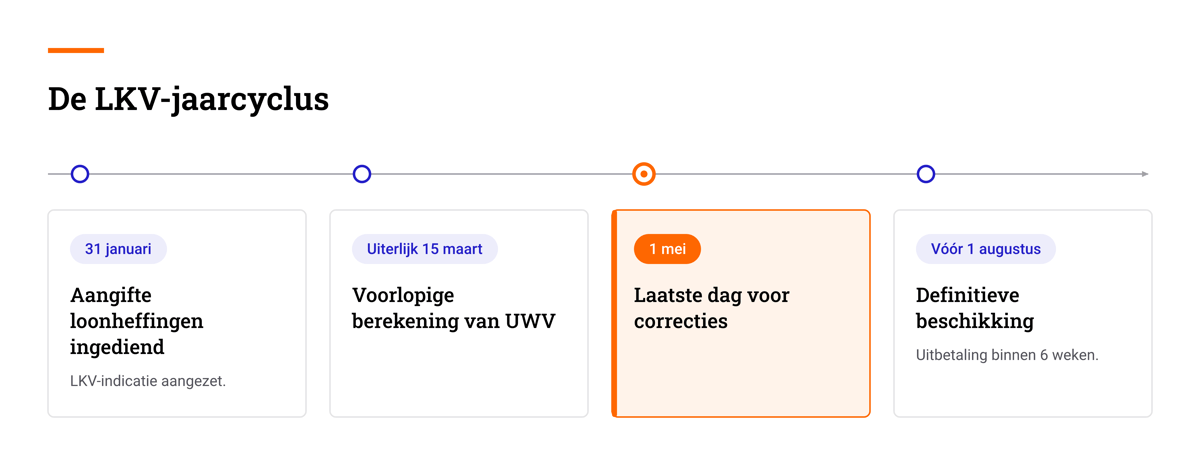Tijdlijn van de LKV-jaarcyclus: 31 januari aangifte, uiterlijk 15 maart voorlopige berekening, 1 mei laatste dag voor correcties, vóór 1 augustus definitieve beschikking Tijdlijn van de LKV-jaarcyclus: 31 januari aangifte, uiterlijk 15 maart voorlopige berekening, 1 mei laatste dag voor correcties, vóór 1 augustus definitieve beschikking