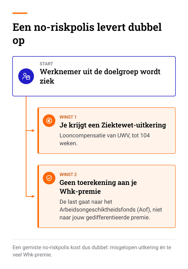 Schema: een no-riskpolis levert dubbel op, een Ziektewet-uitkering van UWV en geen toerekening aan je Whk-premie Schema: een no-riskpolis levert dubbel op, een Ziektewet-uitkering van UWV en geen toerekening aan je Whk-premie
