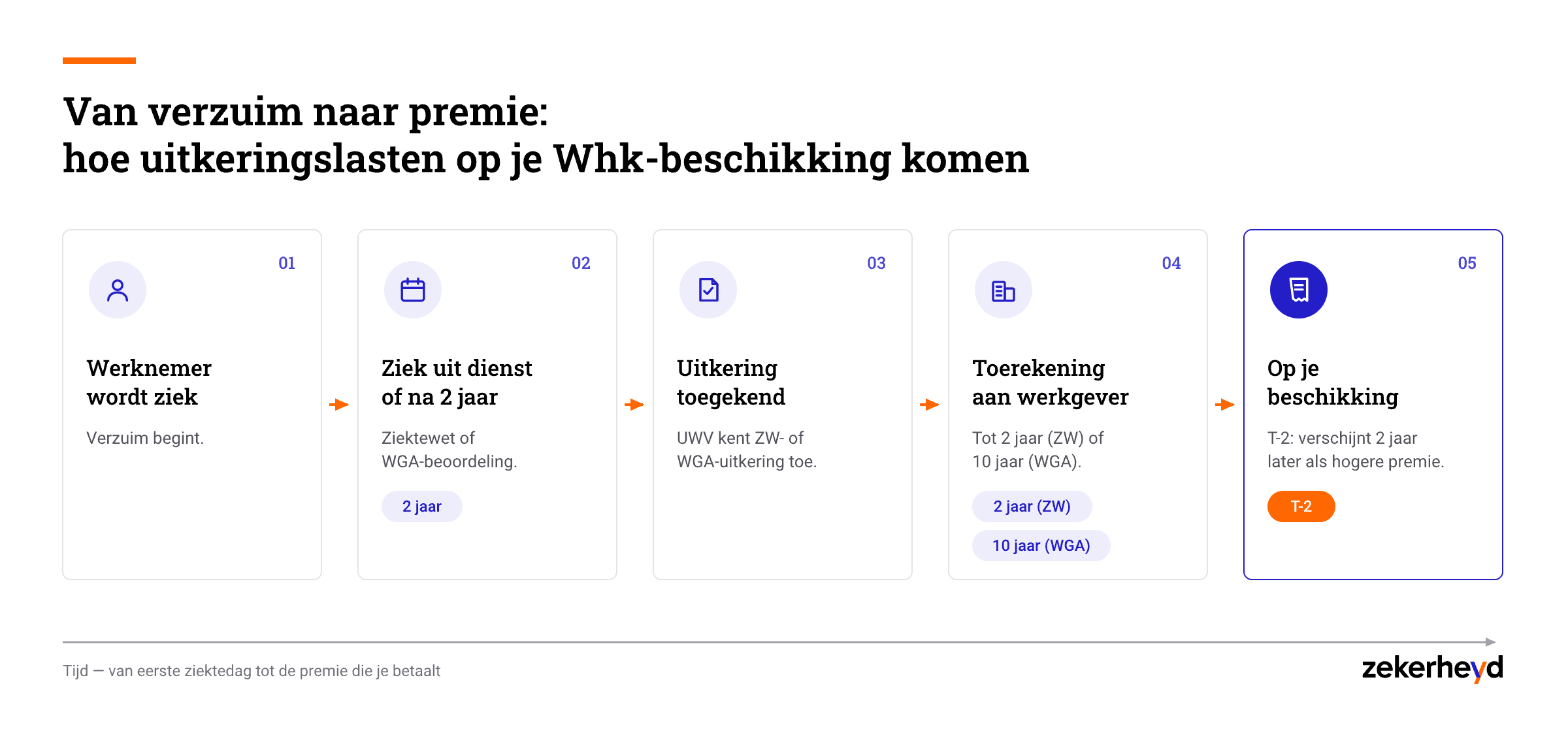 Van verzuim naar premie: hoe uitkeringslasten op je Whk-beschikking komen, van eerste ziektedag tot T-2