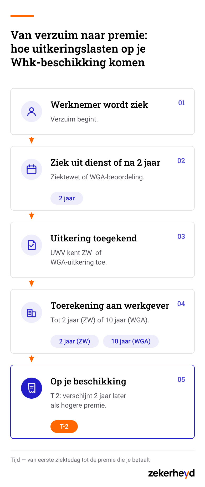 Van verzuim naar premie: hoe uitkeringslasten op je Whk-beschikking komen, van eerste ziektedag tot T-2