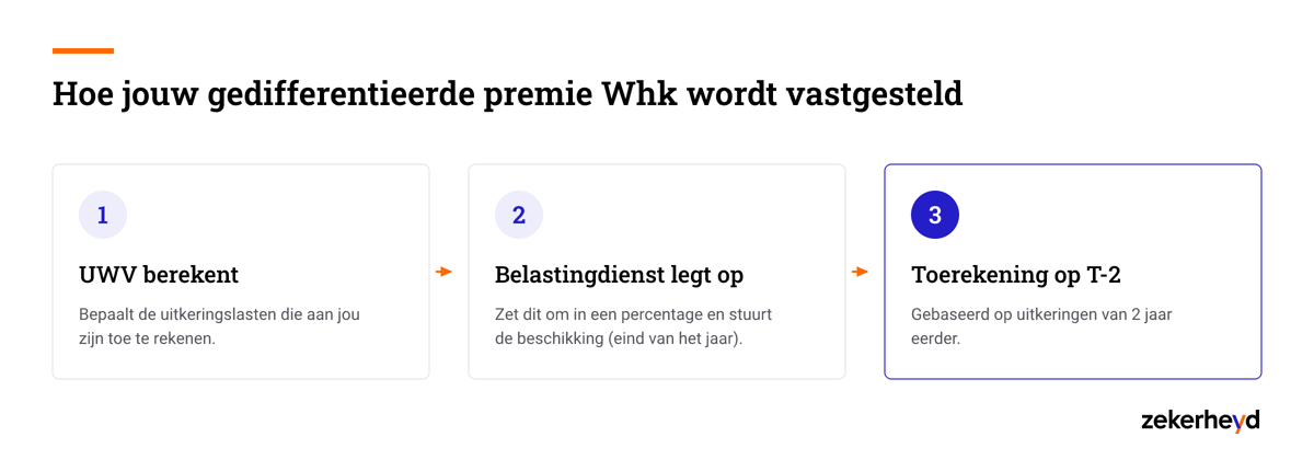 Schema: hoe je gedifferentieerde premie Whk wordt vastgesteld, van UWV-berekening tot beschikking van de Belastingdienst op T-2 Schema: hoe je gedifferentieerde premie Whk wordt vastgesteld, van UWV-berekening tot beschikking van de Belastingdienst op T-2