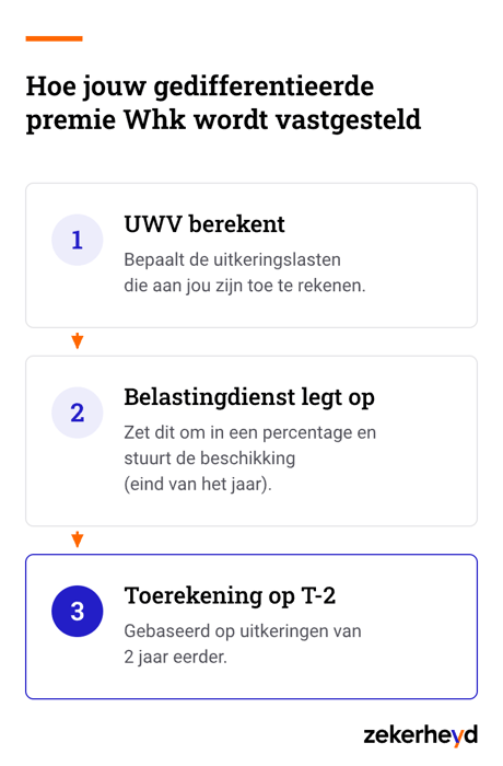 Schema (mobiel): hoe je gedifferentieerde premie Whk wordt vastgesteld, van UWV-berekening tot beschikking van de Belastingdienst op T-2 Schema (mobiel): hoe je gedifferentieerde premie Whk wordt vastgesteld, van UWV-berekening tot beschikking van de Belastingdienst op T-2