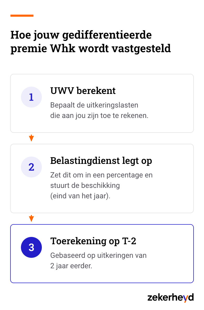 Hoe jouw gedifferentieerde premie Whk wordt vastgesteld: UWV berekent, Belastingdienst legt op, toerekening op T-2