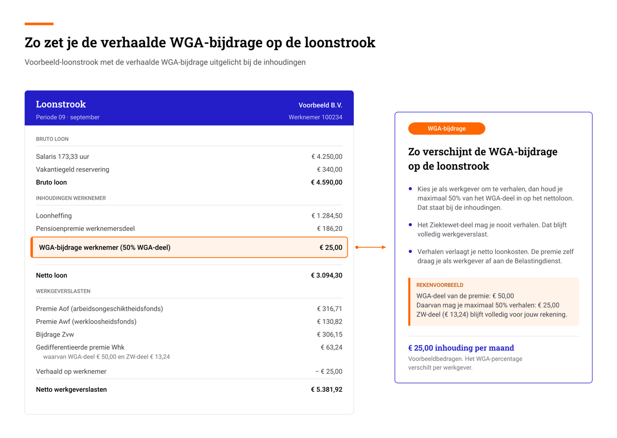 Schema: zo zet je de verhaalde WGA-bijdrage op de loonstrook, met de WGA-bijdrage werknemer uitgelicht bij de inhoudingen Schema: zo zet je de verhaalde WGA-bijdrage op de loonstrook, met de WGA-bijdrage werknemer uitgelicht bij de inhoudingen