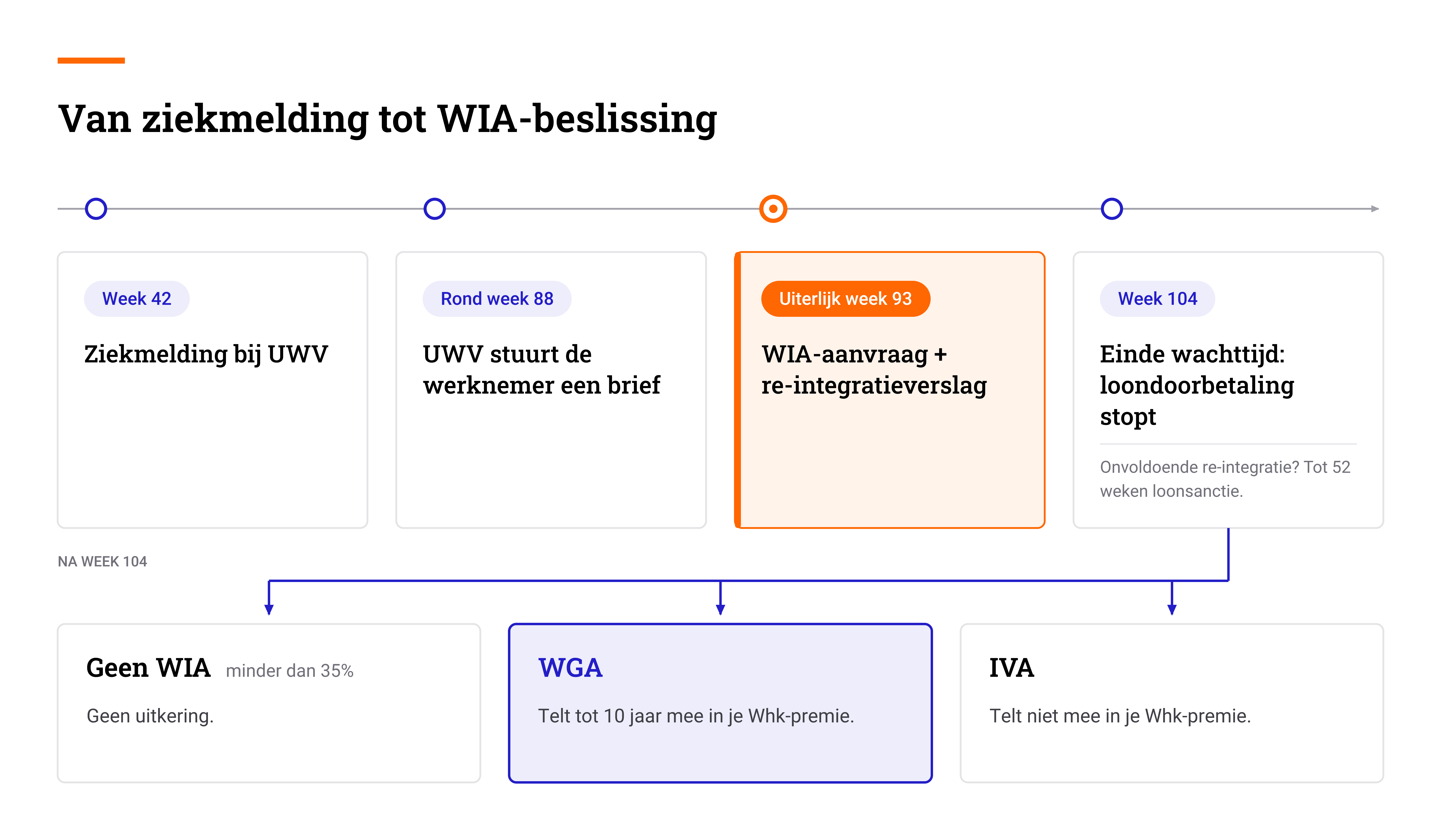 Tijdlijn: van ziekmelding tot WIA-beslissing, met de belangrijkste weken en deadlines voor werkgever, werknemer en UWV